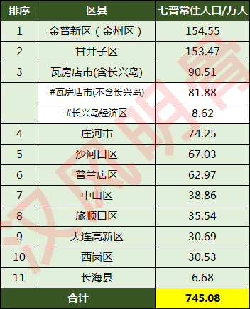 大连市人口分布图,大连市各区人口分布