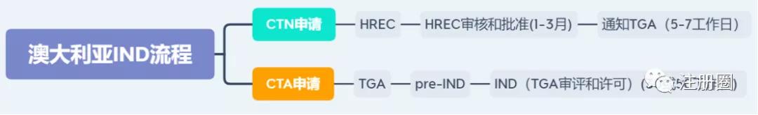 在澳大利亚注册公司的条件,澳大利亚注册苹果账号
