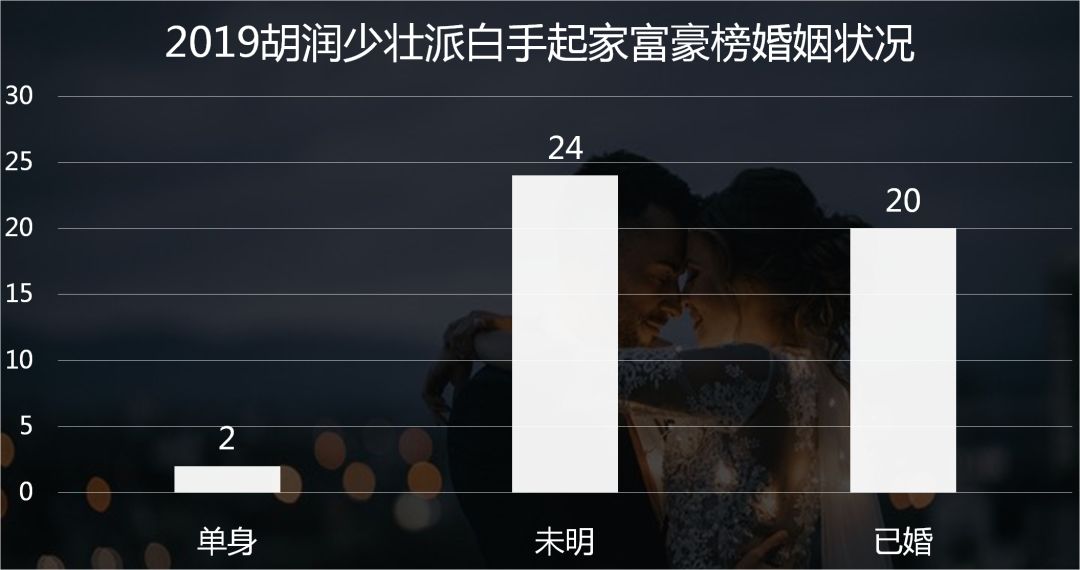 首富榜的年轻富豪们，爱情也这么甜！