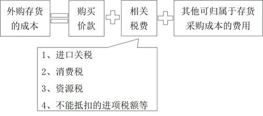 中级会计存货公式,存货的确认与初始计量是什么
