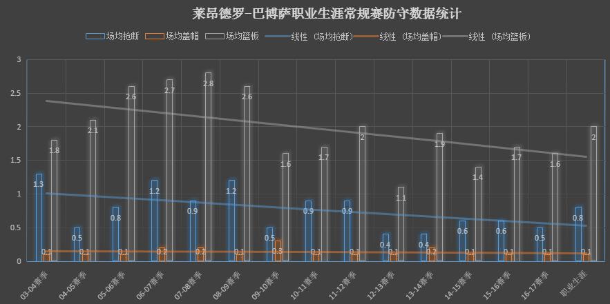 人物┃莱昂德罗-巴博萨：闪电般持球突破不可或缺的“板凳匪徒”