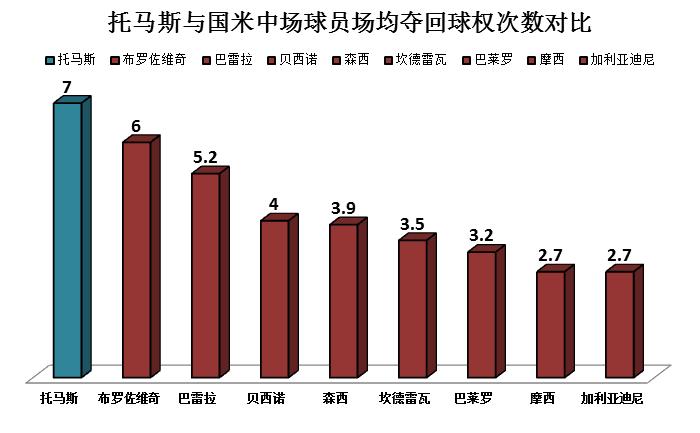 深度分析国米中场,马竞中场核心托马斯
