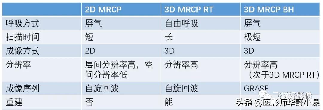 「飞利浦磁共振技术」胆道系统胆胰管水成像之3D_MRCP_BH