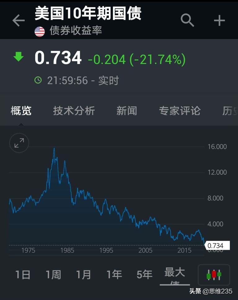 泡沫破灭估值,美股泡沫发生过几次