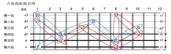 古典吉他五线谱与指板对照讲解,灵活运用吉他指板