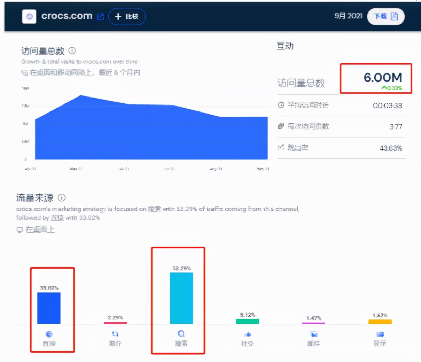 巨亏11亿鞋牌的重生之路：亚马逊月售4.5万双，独立站流量905万
