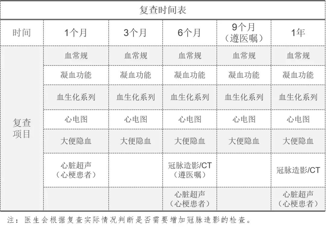 做完tips支架手术复查用不用住院,心脏支架后多长时间做一次cta复查