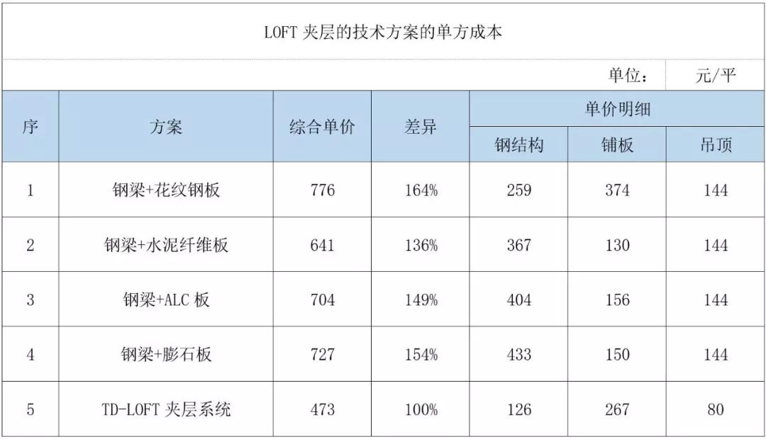 夹层楼板要多少成本,loft夹层楼板常见做法报价对比表