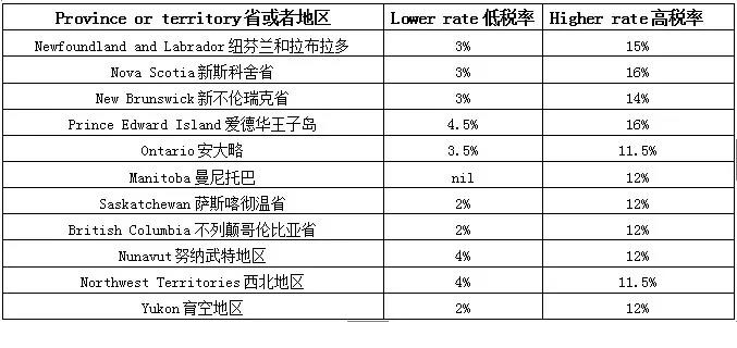 加拿大税制是多少,关于加拿大有哪些知识