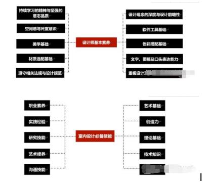 自学室内设计要学什么,初学室内设计要学什么