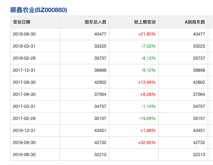 顺鑫农业：曾经十年不涨的“烂股票”，股价是如何2年5倍的？