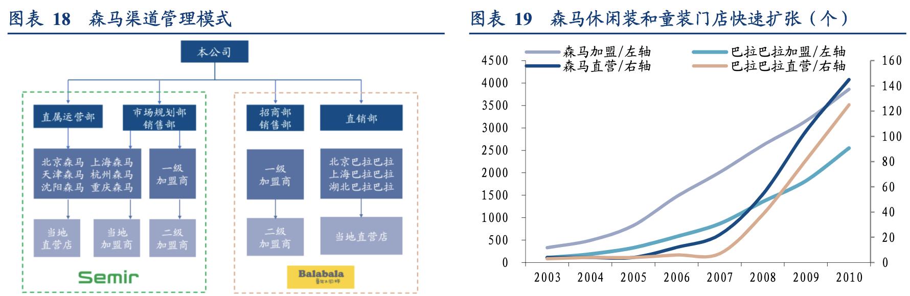 森马童装领域布局,森马服饰差异化竞争