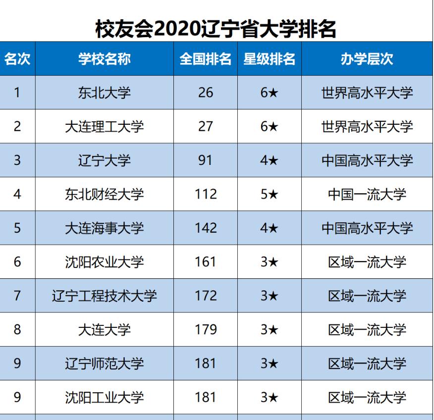 辽宁最好的五所大学你知道吗,辽宁省最好的大学是哪一所啊