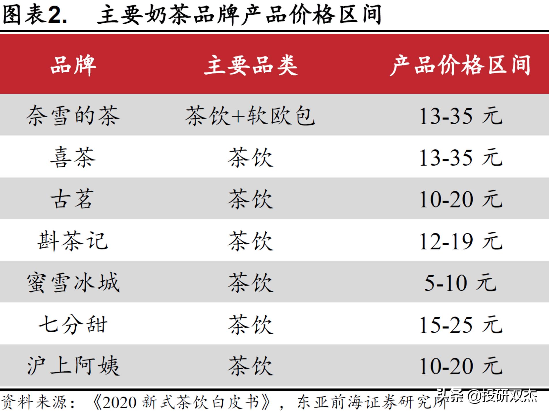一年亏2亿，打死别开奶茶店？