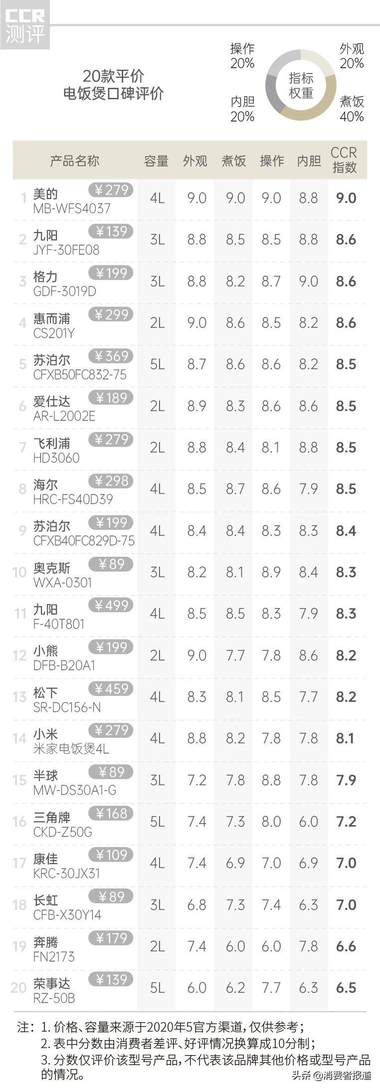 九阳电饭煲质量好不好,电饭煲好评最多品牌