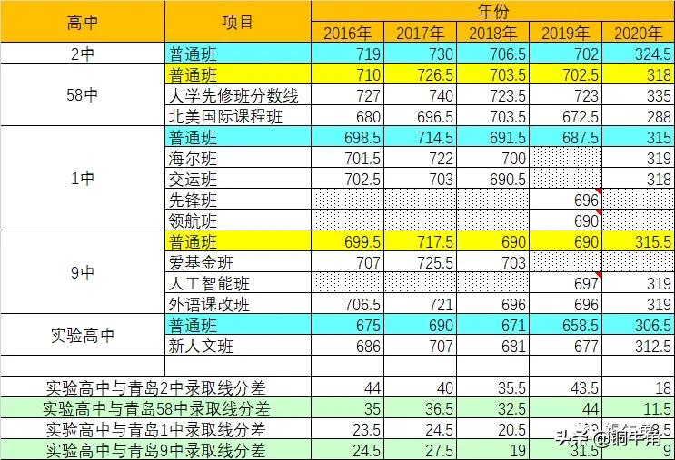 青岛实验高中2019高考,青岛15中实验高中预测