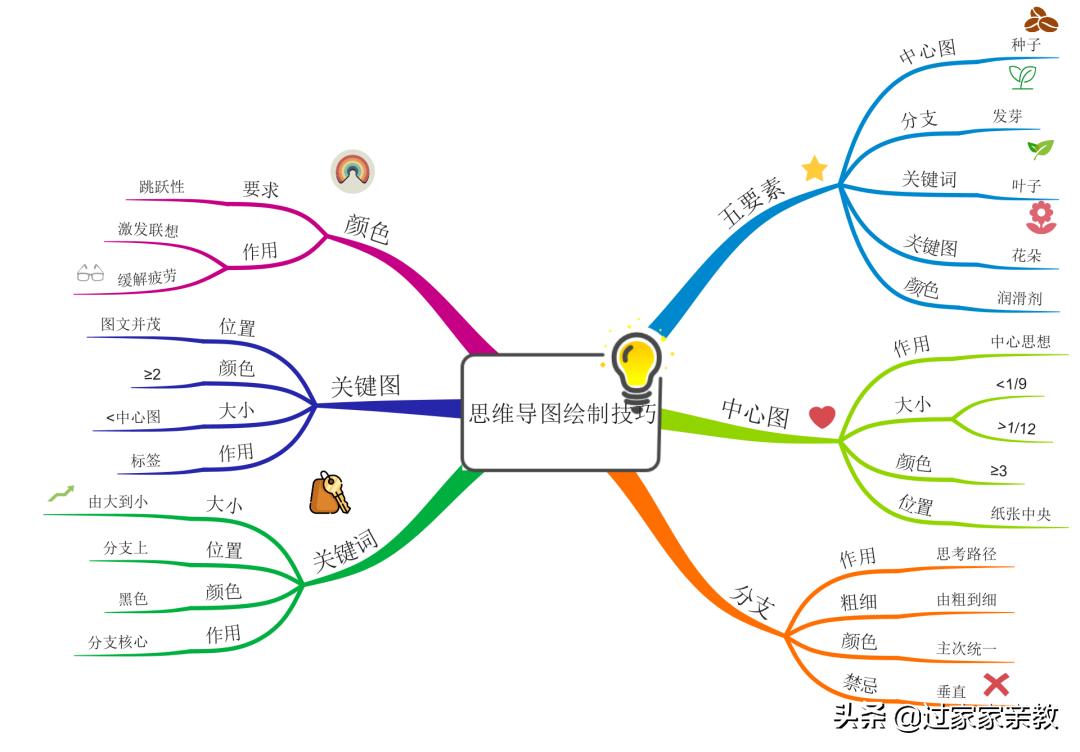 初学者所不知道的思维导图基础知识，思维导图怎么画？