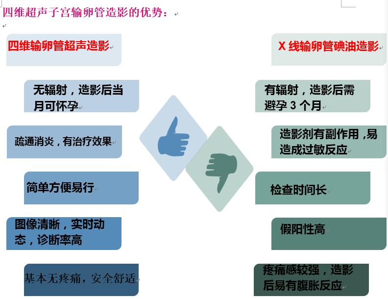 四维子宫输卵管超声造影术,子宫输卵管三维超声造影检查过程