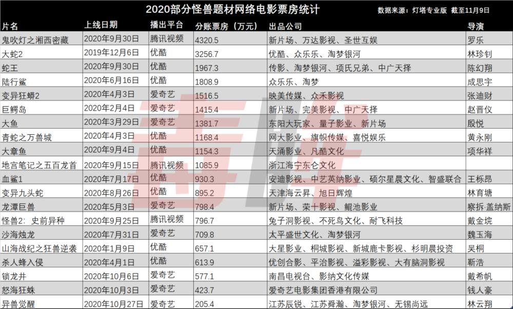 “三分之二不赚钱”，怪兽“网大”还有戏吗？