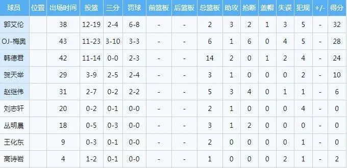 辽宁42分不敌浙江,42分大胜辽宁后再赢33分