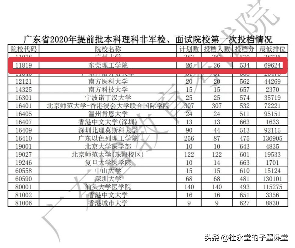 东莞理工学校为什么分数那么高,东莞理工录取了吗