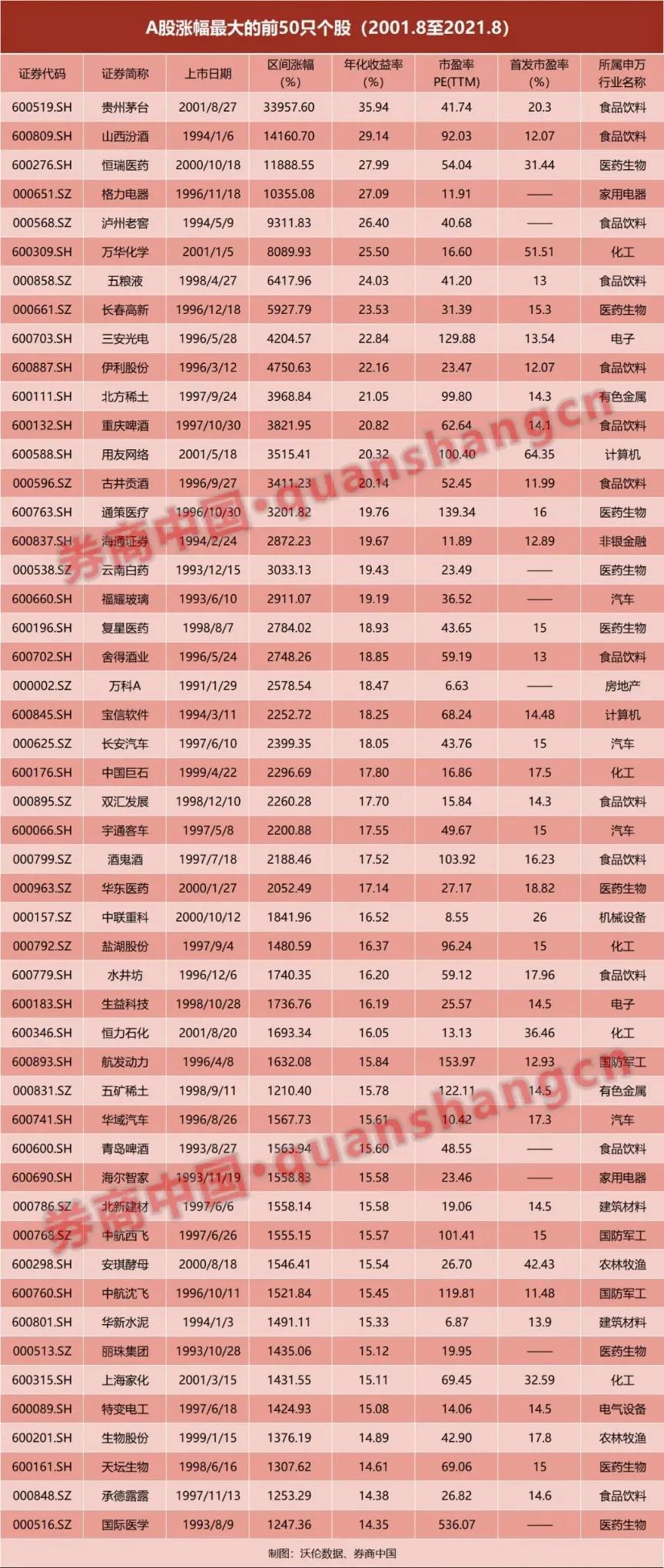复盘2020牛股,a股20年复盘