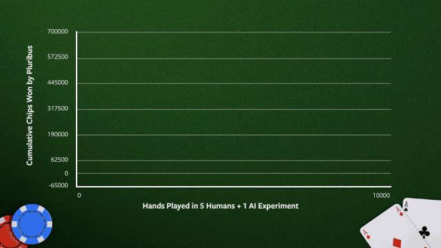 击败世界冠军，AI玩6人德州扑克炼成超级赌神！训练只需8天