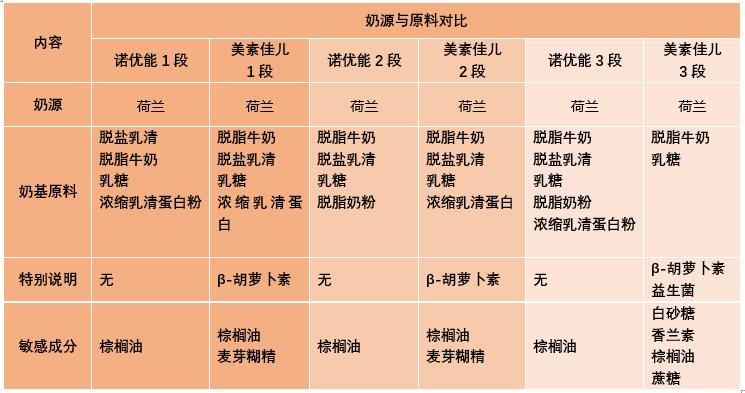 诺优能与美素佳儿奶粉哪个好,美素佳儿和诺优能怎么选