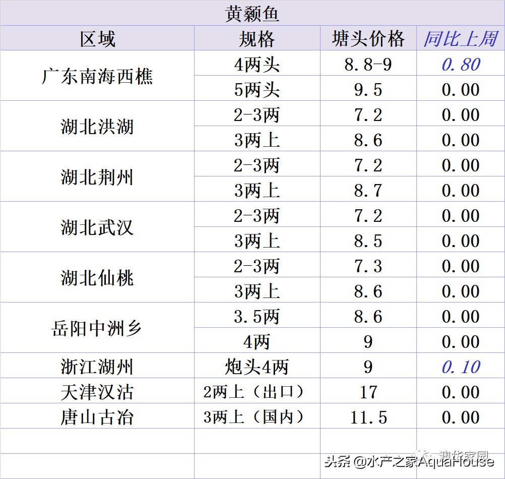 全国水产市场干货最新价格,水产市场每日最新报价