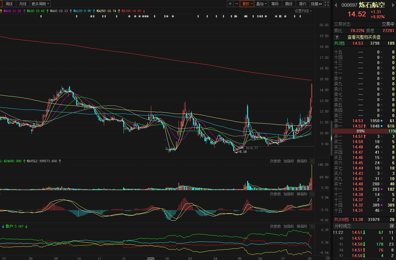 炼石航空进入爆发期,炼石航空为什么能摘帽