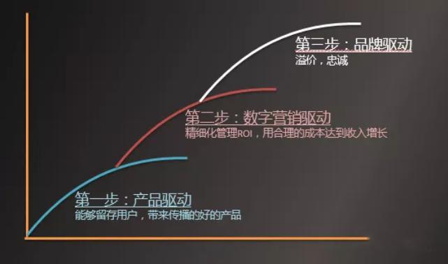 用户增长方法论解读,用户增长操作
