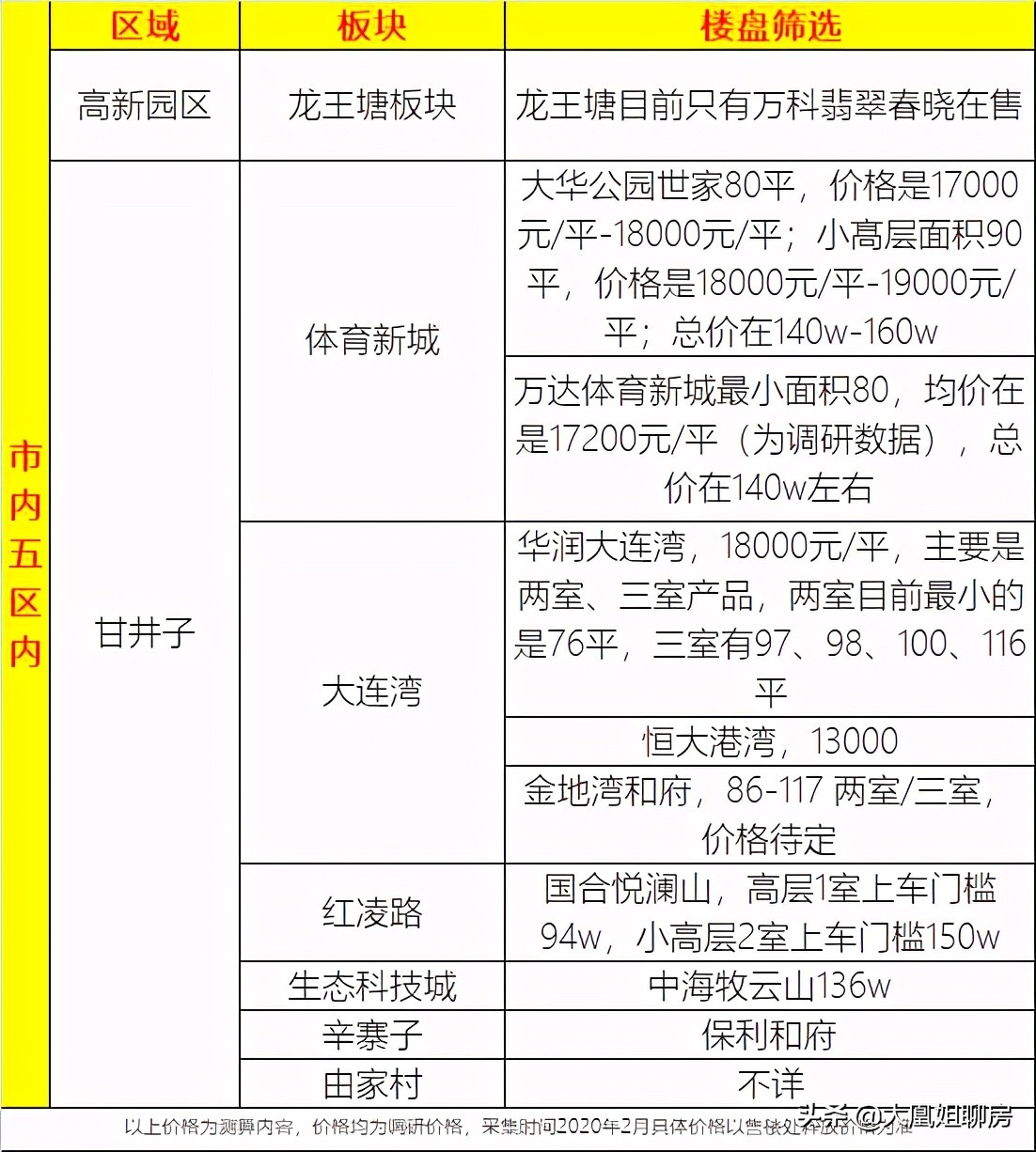 甘西，是对刚需的救赎吗？刚需买房之购房区域选择攻略