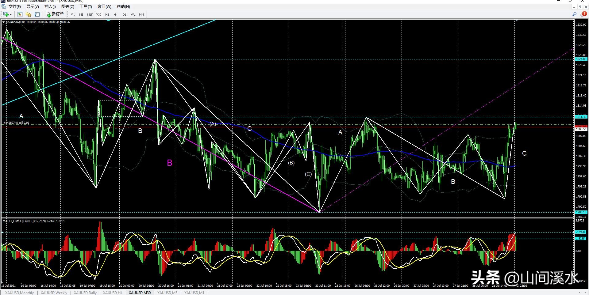 外盘黄金基本面分析,黄金外汇缠论解析