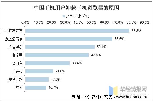 uc浏览器市场占有率,uc浏览器现状
