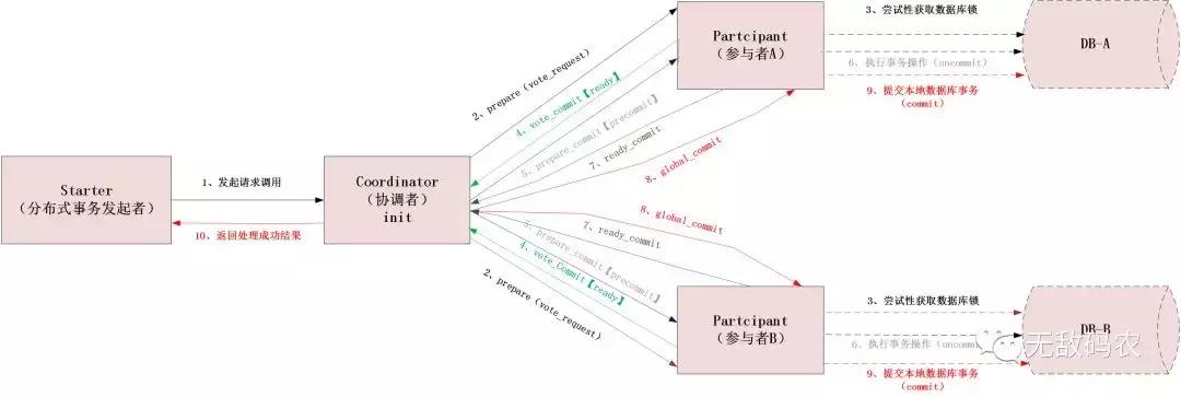 分布式事务之深入理解什么是2PC、3PC及TCC协议？
