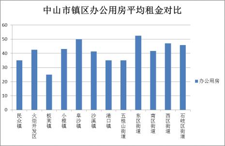 想租房的看过来！2019年中山市房屋租金调查报告出炉