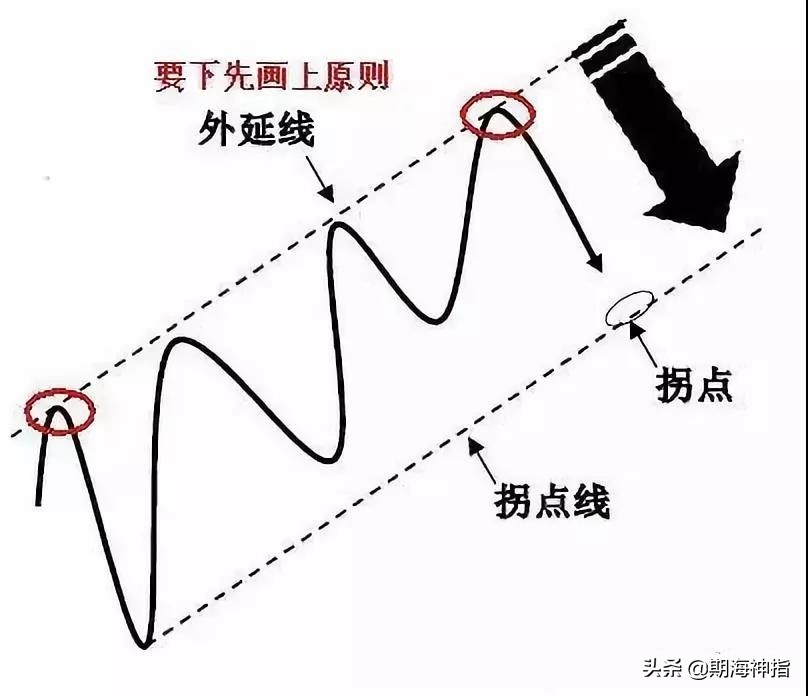 期货百分之百赚钱的操作,期货一招练到极致无往不胜