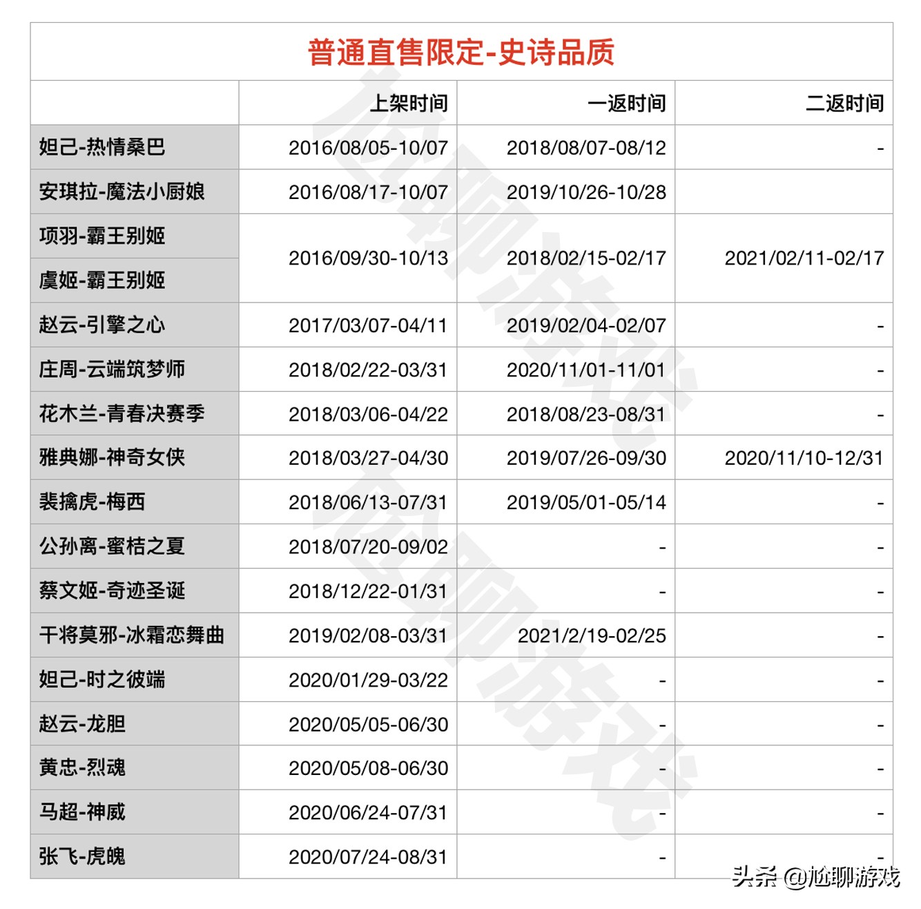 王者荣耀限定皮肤有几次直售返场 (王者荣耀四周年限定皮肤返场结果)