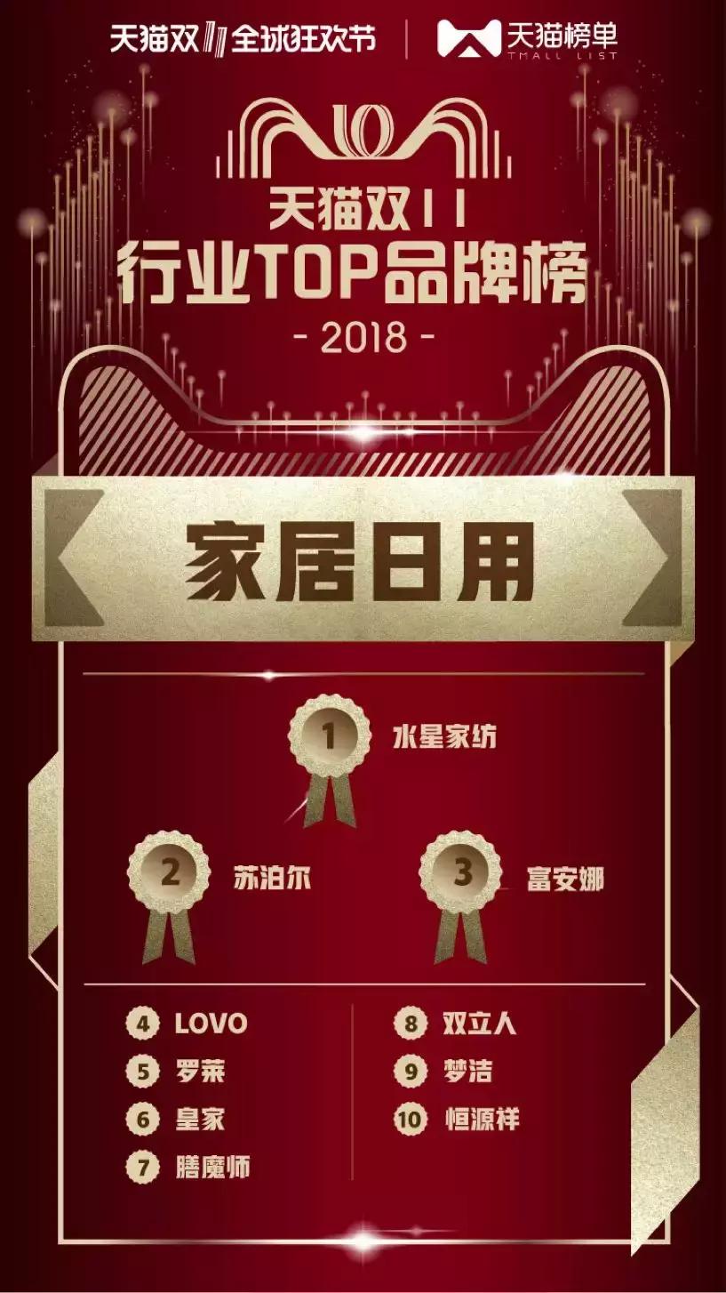 2018天猫双11商业,2018天猫双十一品牌销售额排名