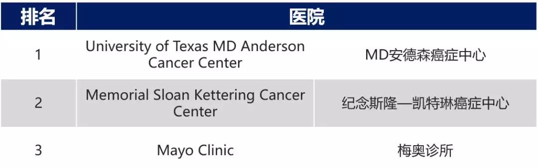 美国2018医院排名,2019-2020美国最佳医院综合排行榜