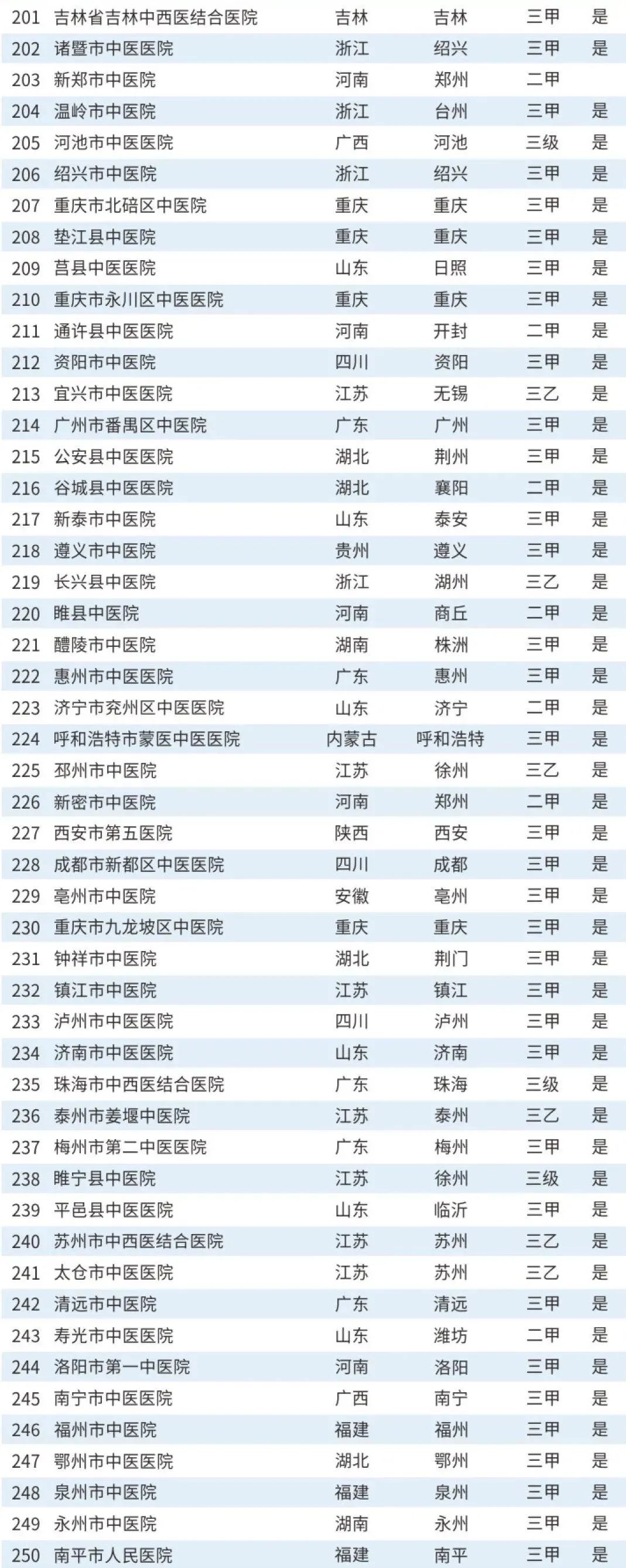淮安前三的医院,淮安市比较好的10所医院