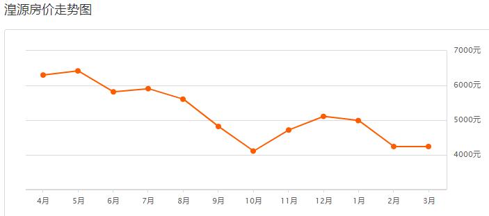 西宁最新房价出炉！疫情结束后，你准备好买房了么？