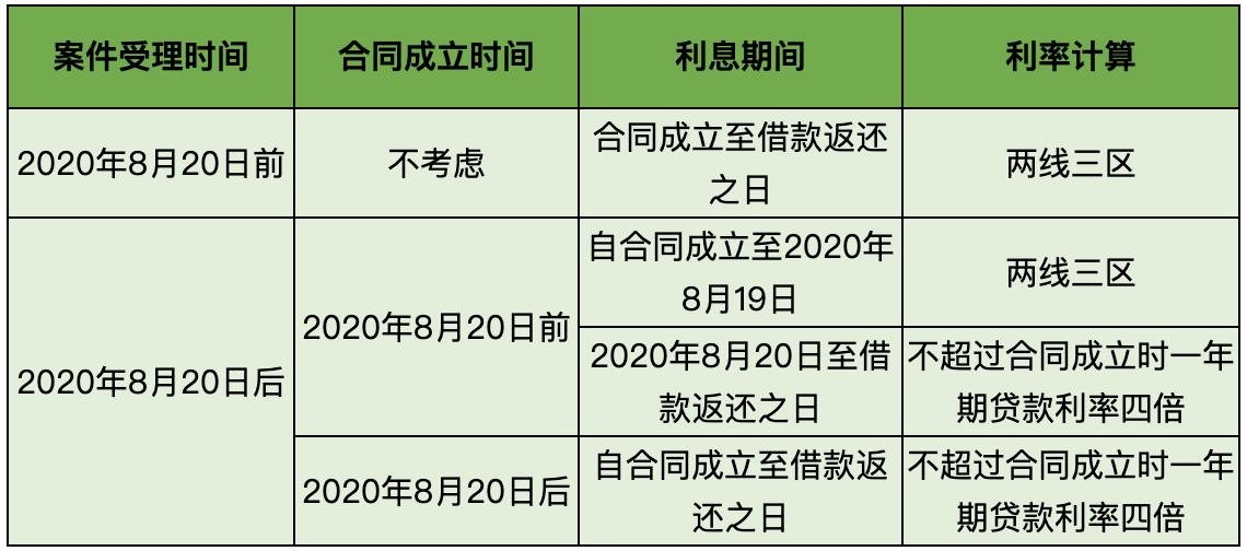 新旧司法解释关于借贷利息,新民间借贷司法解释中的利息问题