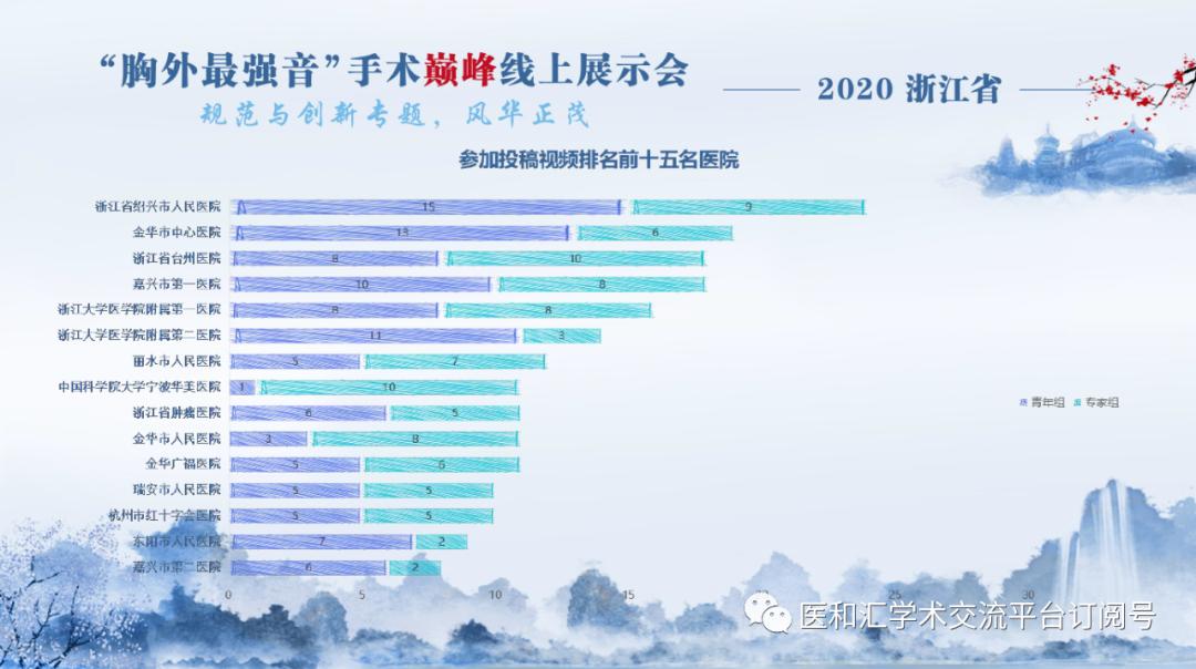 浙江省”胸外最强音“手术巅峰线上展示会青年组会议圆满召开