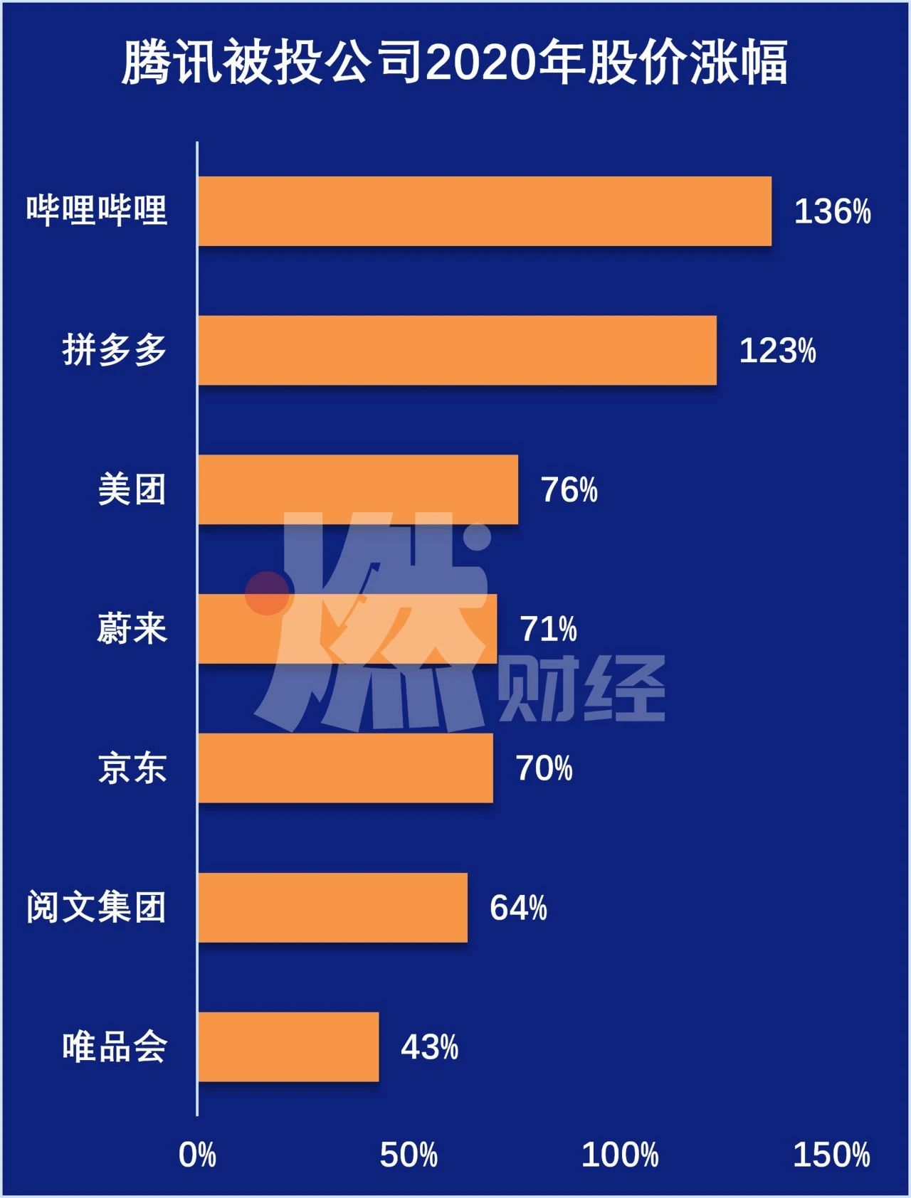 腾讯的“小弟”长大了,马化腾用投资收割半个互联网