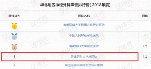 太牛了！天津医科大学总医院又上榜了