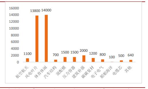 *用军**需求旺盛，“黑黄金”碳纤复材迎来发展机会