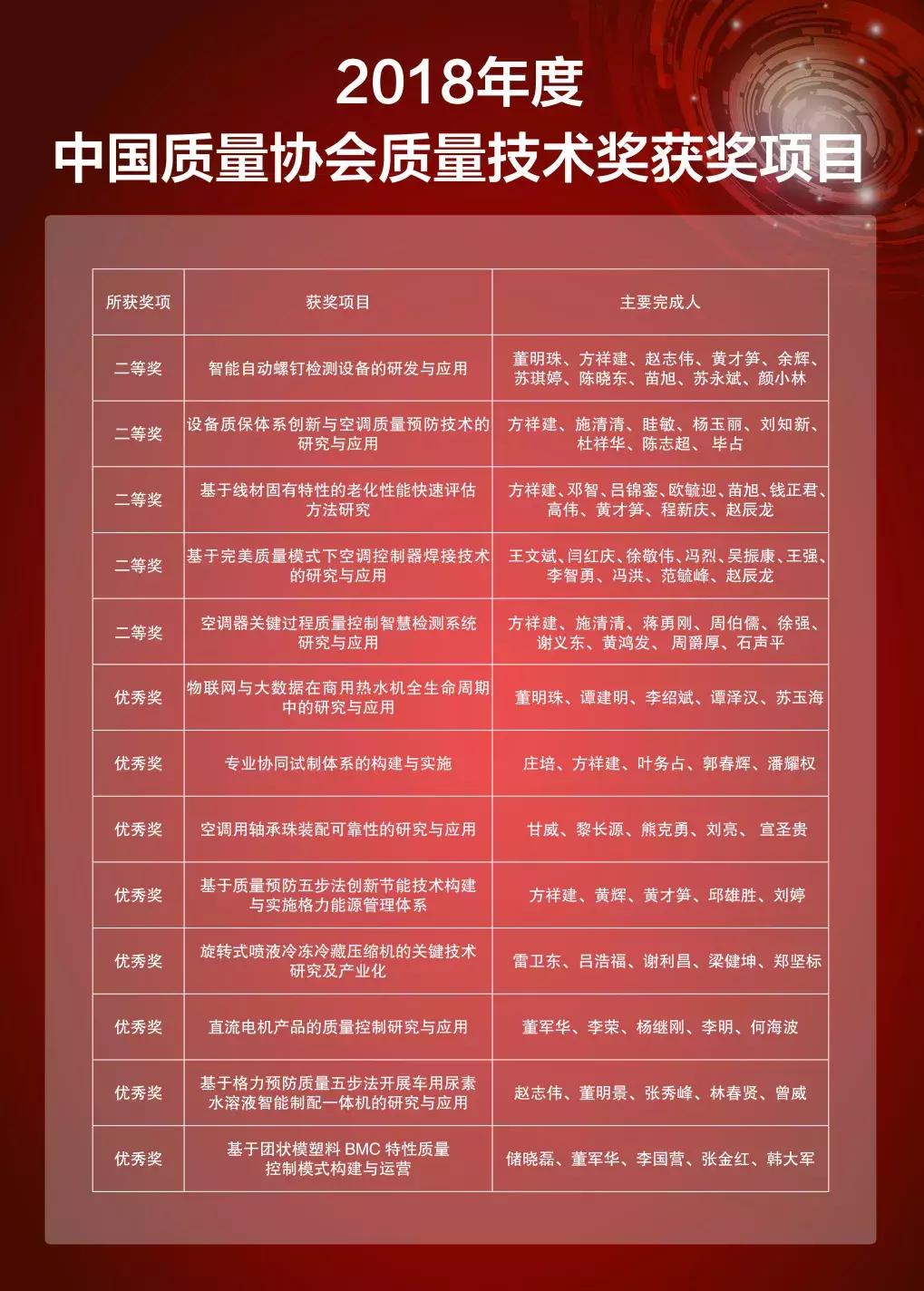 一夜获24项大奖!格力,质量即生命!