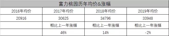 广州富力桃园二手房房价,富力桃园二手房为啥这么便宜