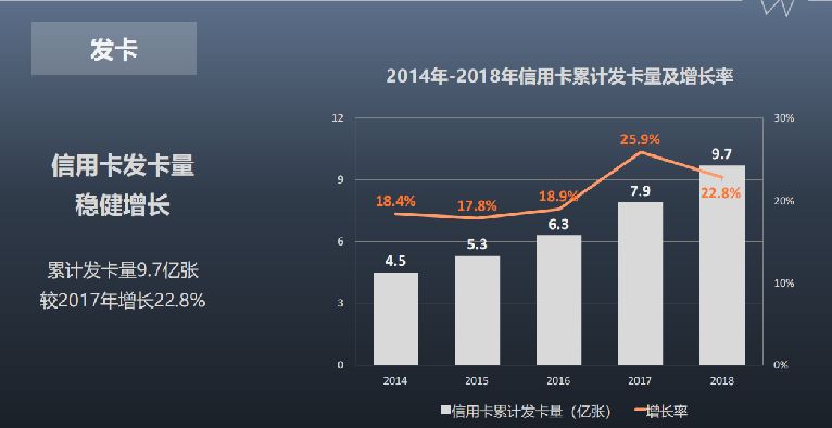 国外银行零售业务现状,现阶段商业银行信用卡发展概述